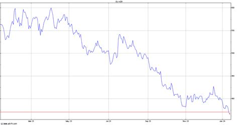 kering stock price chart.